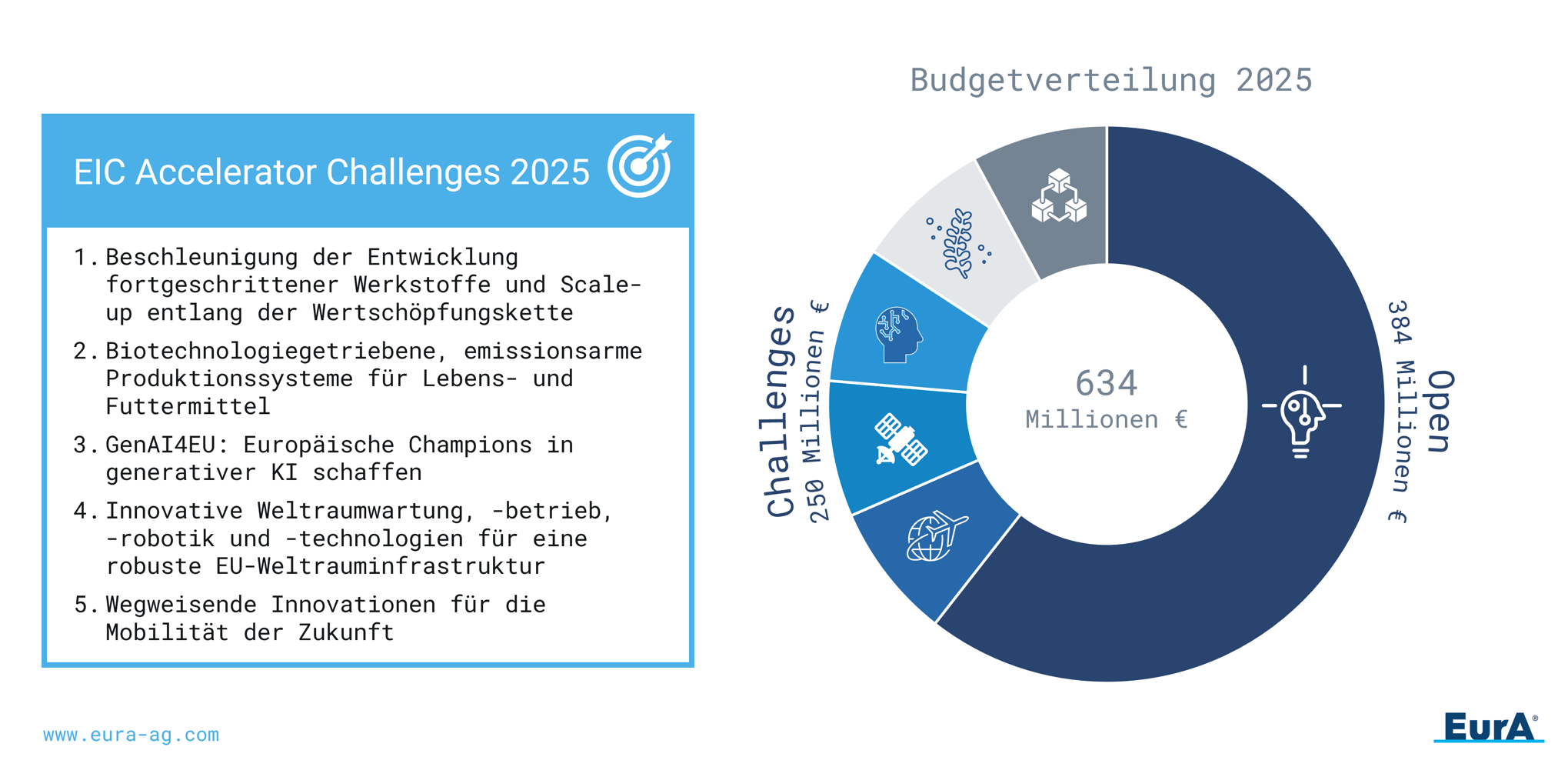 EIC Accelerator 2025 Was ändert sich für Startups und KMU?
